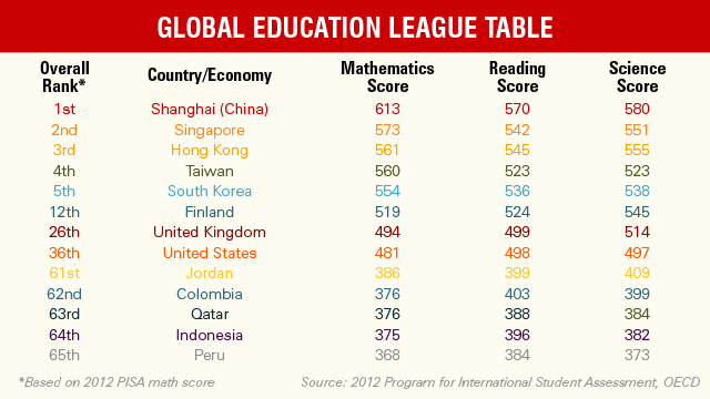U S Still Behind In World Education Rankings